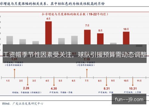 工资帽季节性因素受关注，球队引援预算需动态调整